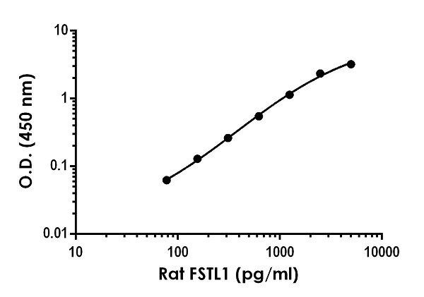 Sandwich ELISA - Anti-FSTL1/FRP antibody [EPR21933-170] - BSA and Azide free (Detector) (AB259630)