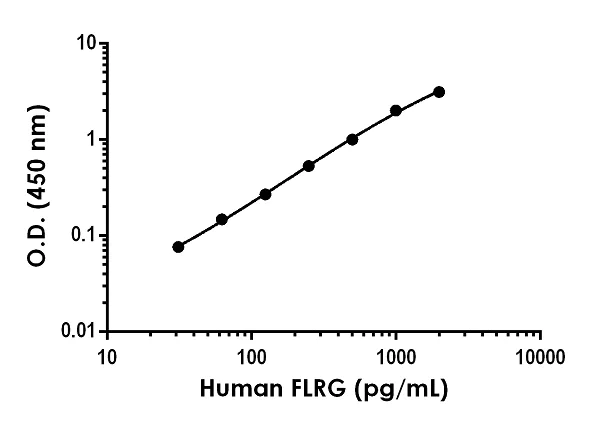 Sandwich ELISA - Anti-FSTL3 antibody [EPR21996-225] - BSA and Azide free (Detector) (AB259560)