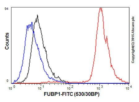 Flow Cytometry (Intracellular) - Anti-FUBP1/FBP antibody [EPR12327] - BSA and Azide free (AB240239)