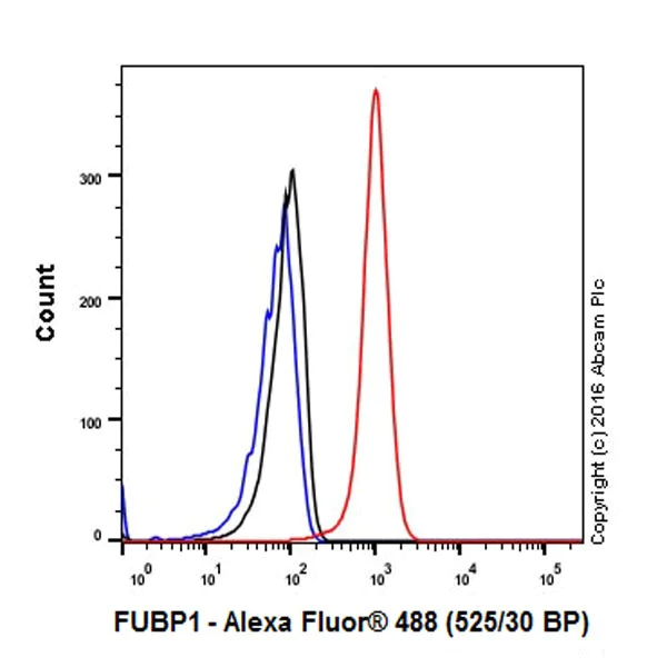 Flow Cytometry (Intracellular) - Anti-FUBP1/FBP antibody [EPR19208] (AB213525)
