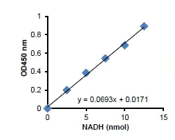 Functional Studies - Fumarase Activity Assay Kit (Colorimetric) (AB196992)