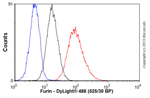 Flow Cytometry - Anti-Furin antibody [MM0298-4G31] (AB89558)