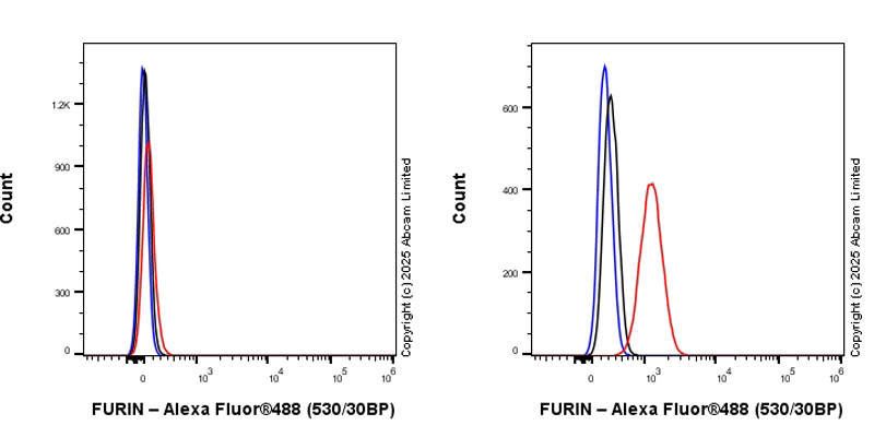 Flow Cytometry (Intracellular) - Anti-FURIN antibody [RM2083] (AB324440), expandable thumbnail