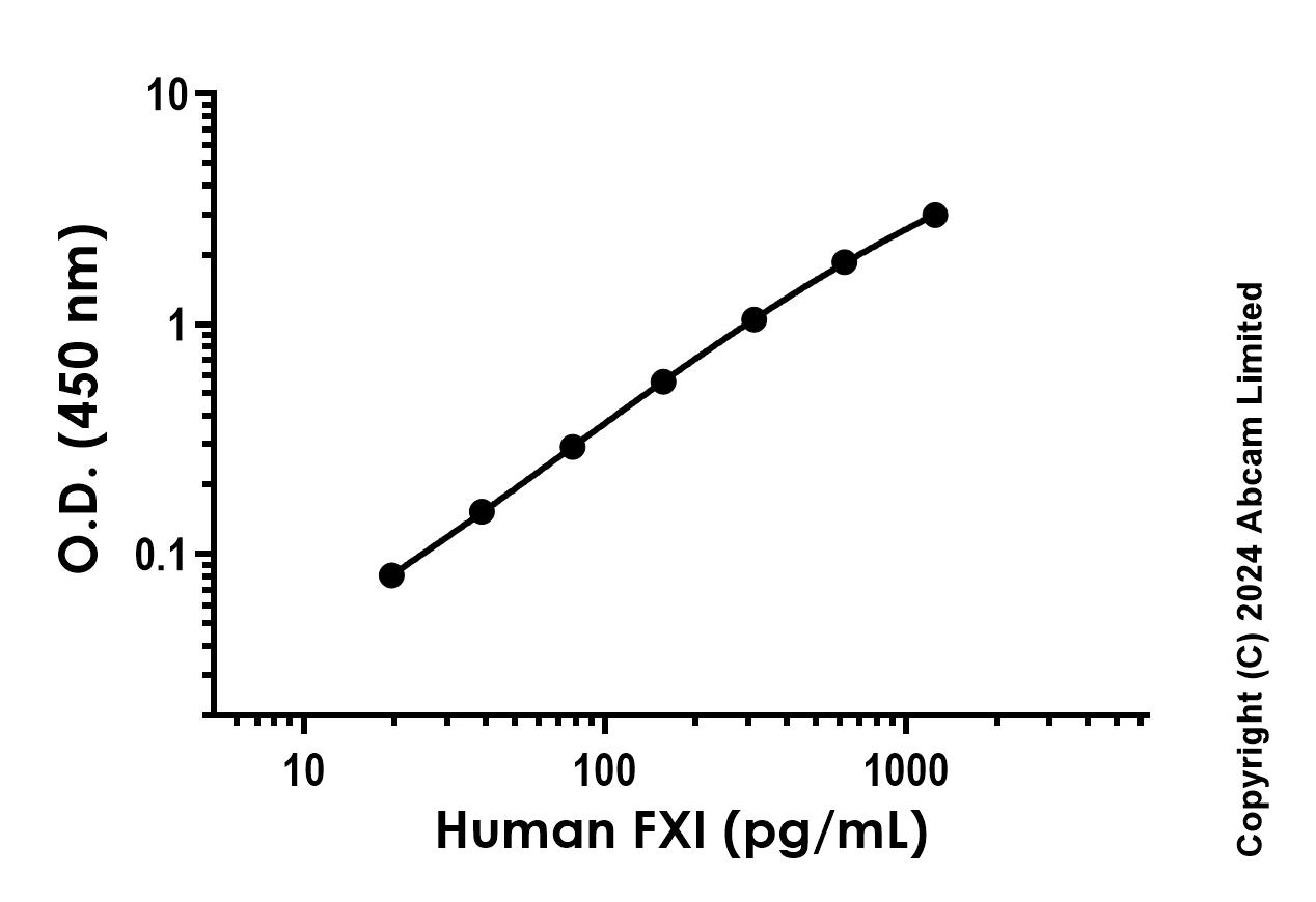Sandwich ELISA - Anti-FXI antibody [EPR29297-66] - BSA and Azide free (Detector) (AB320692)
