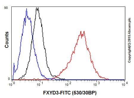 Flow Cytometry (Intracellular) - Anti-FXYD3 antibody [EPR17160] - BSA and Azide free (AB251433)