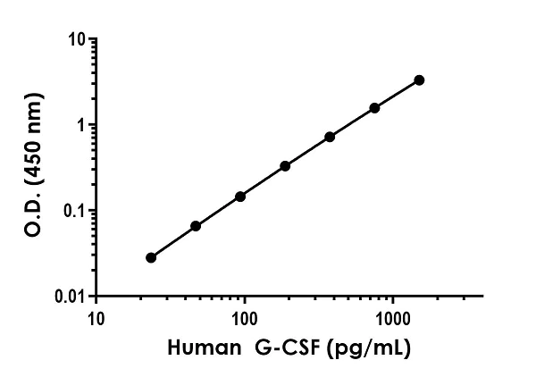 Sandwich ELISA - Anti-G-CSF antibody [EPR22390-103] - BSA and Azide free (Detector) (AB270319)