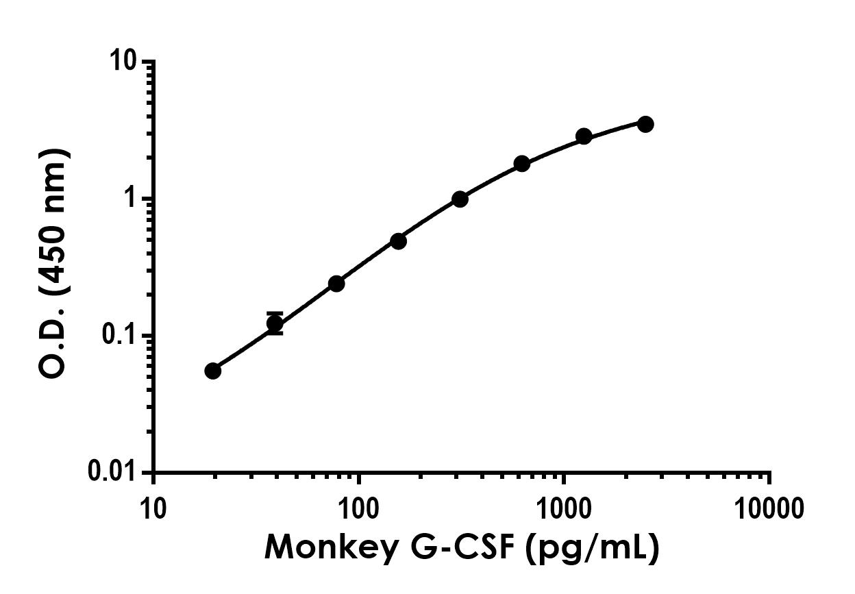 Sandwich ELISA - Anti-G-CSF antibody [EPR22390-163] - BSA and Azide free (Capture) (AB308079)
