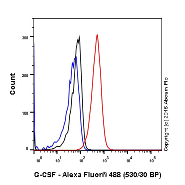 Flow Cytometry (Intracellular) - Anti-G-CSF antibody [EPR3203(N)(B)] - BSA and Azide free (ab236157), expandable thumbnail