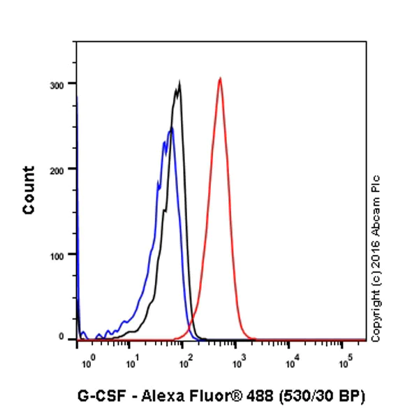 Flow Cytometry (Intracellular) - Anti-G-CSF antibody [EPR3203(N)(B)] - Low endotoxin, Azide free (AB246705)