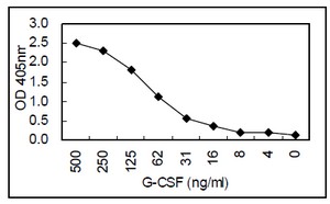 Sandwich ELISA - Anti-G-CSF antibody [KT26] (AB110652)