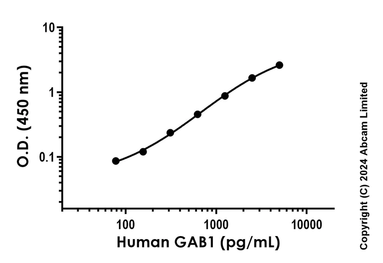 Sandwich ELISA - Anti-GAB1 antibody [EPR23567-182] - BSA and Azide free (Detector) (AB281121)