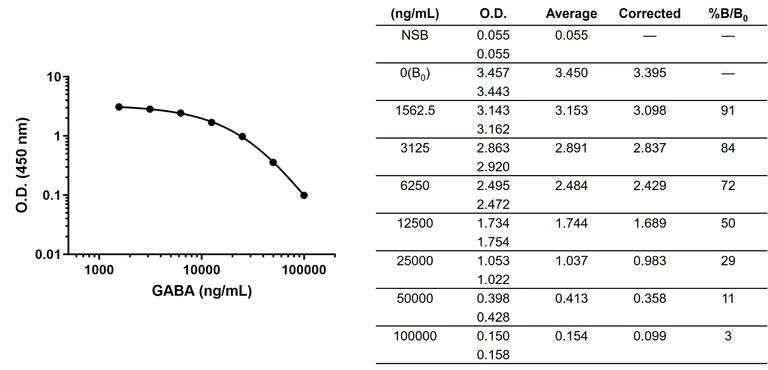 Competitive ELISA - Anti-GABA antibody [EPR24433-24] - BSA and Azide free (AB314918)