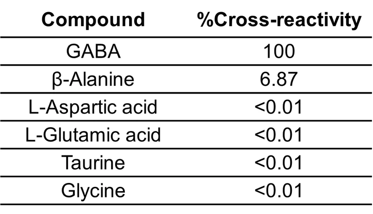 Competitive ELISA - Anti-GABA antibody [EPR24433-24] - BSA and Azide free (AB314918)