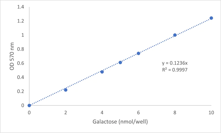Functional Studies - Galactose Assay Kit (AB83382)