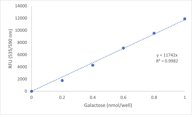 Functional Studies - Galactose Assay Kit (AB83382)