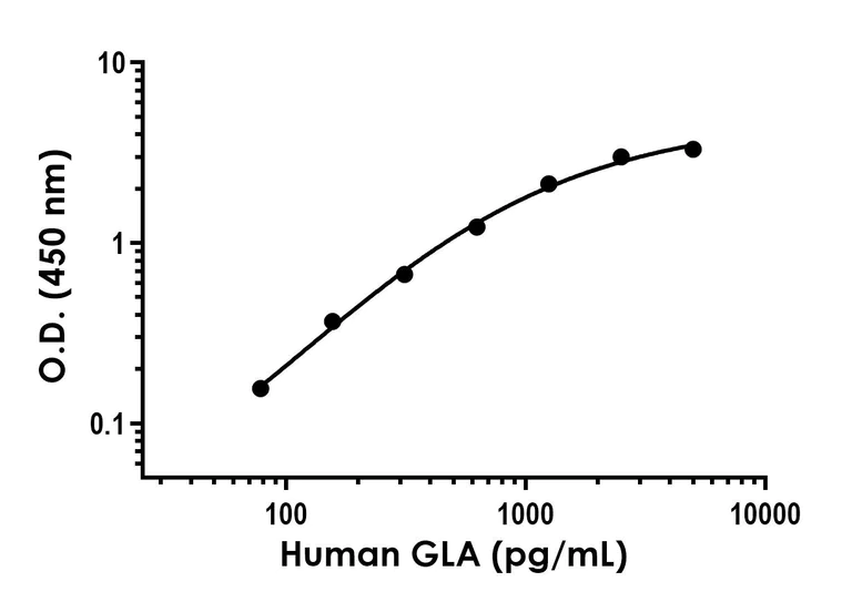 Sandwich ELISA - Anti-Galactosidase alpha antibody [EPR23303-249] - BSA and Azide free (Detector) (AB273550)