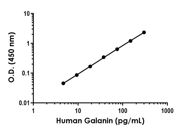 Sandwich ELISA - Anti-Galanin antibody [EPR22496-81] - BSA and Azide free (Detector) (AB272316)