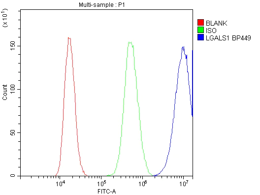 Flow Cytometry - Anti-Galectin 1 antibody (AB112525)