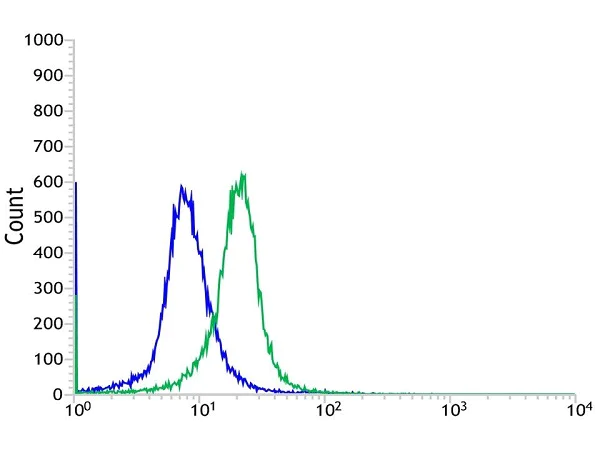 Flow Cytometry (Intracellular) - Anti-Galectin 1 antibody [SP247] - BSA and Azide free (AB240972)