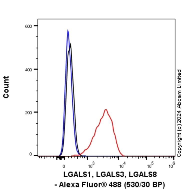 Flow Cytometry (Intracellular) - Anti-Galectin 1 + Galectin 3 + Galectin 8 antibody [RM1261] (AB322347)