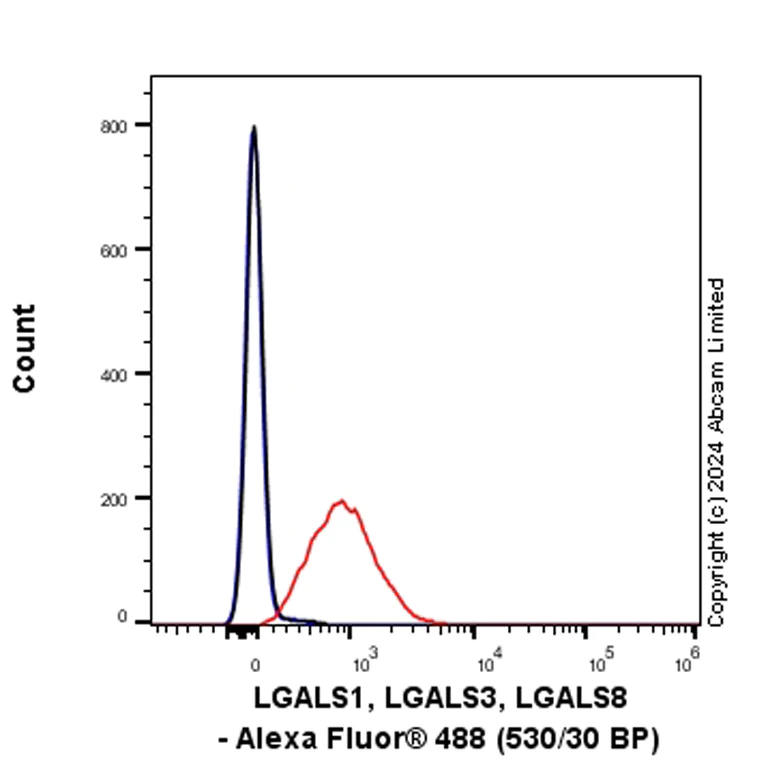 Flow Cytometry (Intracellular) - Anti-Galectin 1 + Galectin 3 + Galectin 8 antibody [RM1261] (AB322347)