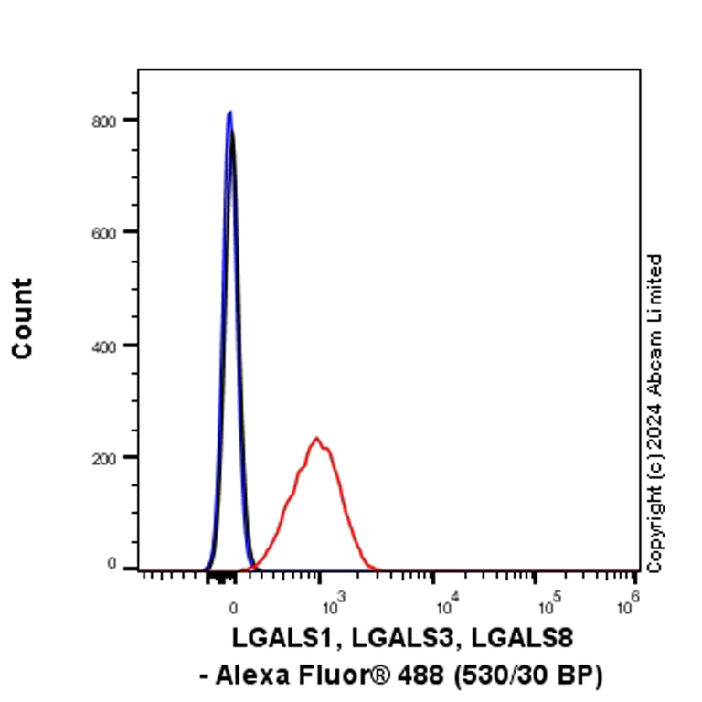 Flow Cytometry (Intracellular) - Anti-Galectin 1 + Galectin 3 + Galectin 8 antibody [RM1261] (AB322347)