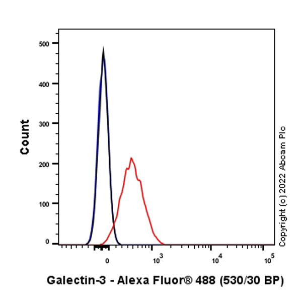 Flow Cytometry (Intracellular) - Anti-Galectin 3 antibody [EP2775Y] - BSA and Azide free (ab197544), expandable thumbnail