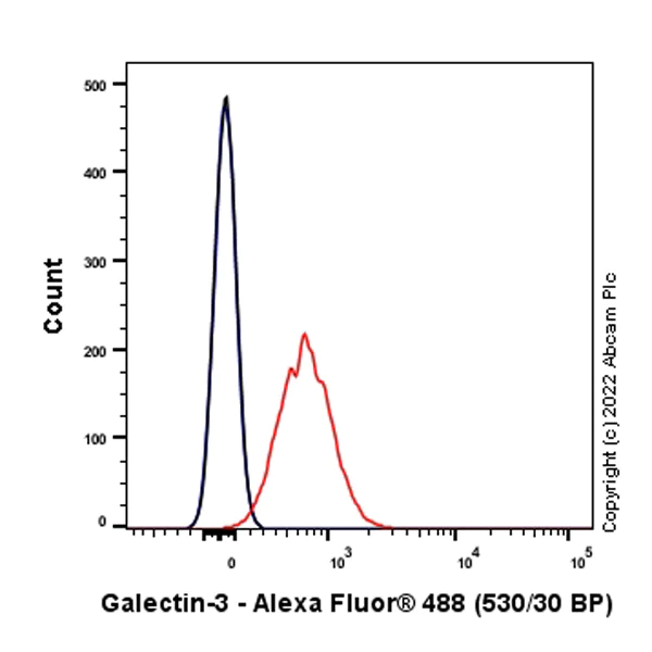 Flow Cytometry (Intracellular) - Anti-Galectin 3 antibody [EP2775Y] - BSA and Azide free (AB197544)