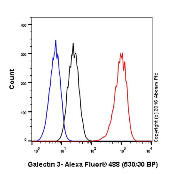 Flow Cytometry (Intracellular) - Anti-Galectin 3 antibody [EP2775Y] - BSA and Azide free (AB197544), expandable thumbnail