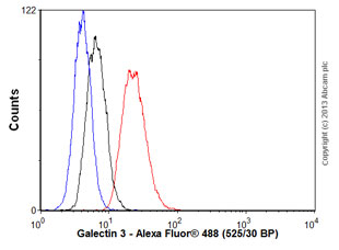Flow Cytometry (Intracellular) - Anti-Galectin 3 antibody [EP2775Y] - BSA and Azide free (AB197544), expandable thumbnail