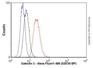 Flow Cytometry (Intracellular) - Anti-Galectin 3 antibody [EP2775Y] - BSA and Azide free (AB197544)