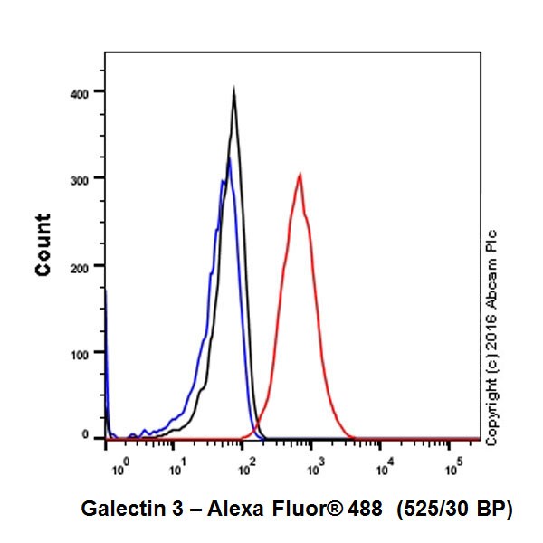 Flow Cytometry (Intracellular) - Anti-Galectin 3 antibody [EPR19244] - BSA and Azide free (ab251504), expandable thumbnail