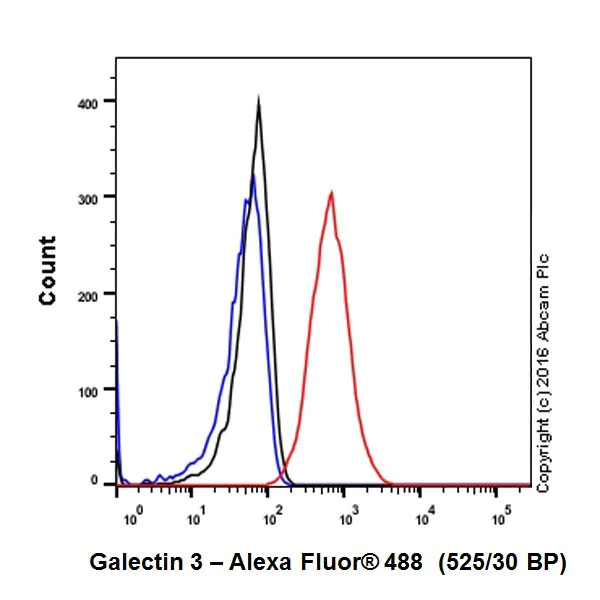 Flow Cytometry (Intracellular) - Anti-Galectin 3 antibody [EPR19244] - BSA and Azide free (AB251504)