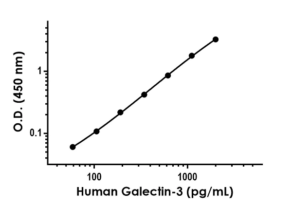 Sandwich ELISA - Anti-Galectin 3 antibody [EPR22536-44] - BSA and Azide free (Detector) (AB270341)