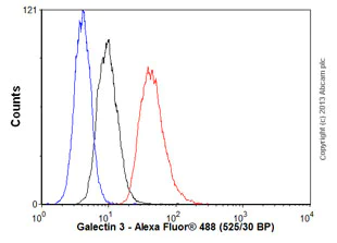 Flow Cytometry (Intracellular) - Anti-Galectin 3 antibody [EPR2774] (AB76466)