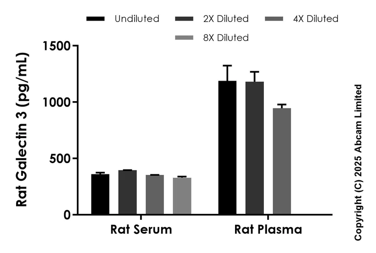Sandwich ELISA - Anti-Galectin 3 antibody [EPR29320-19] - BSA and Azide free (Detector) (AB324467)