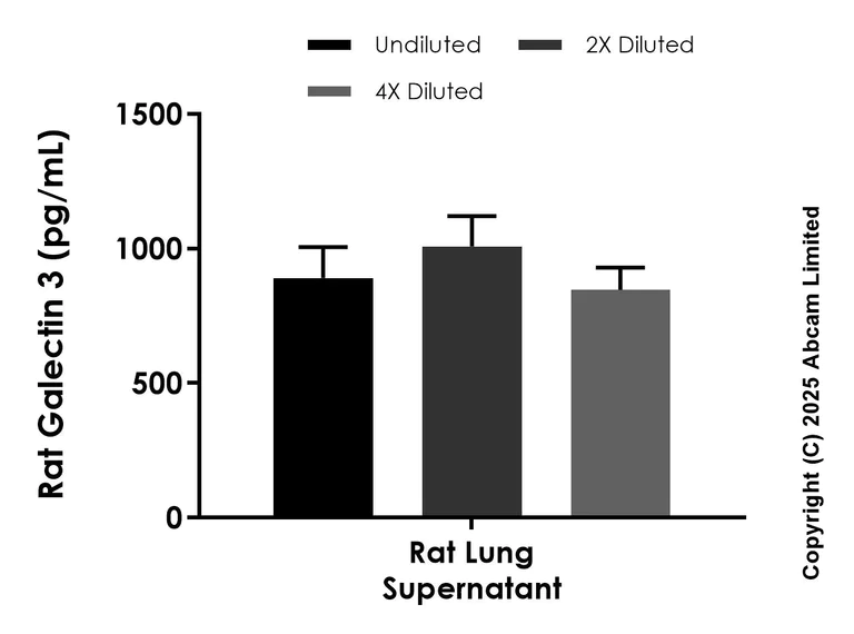 Sandwich ELISA - Anti-Galectin 3 antibody [EPR29320-19] - BSA and Azide free (Detector) (AB324467)