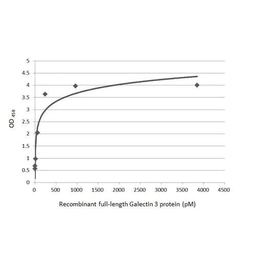 Sandwich ELISA - Anti-Galectin 3 antibody [HL2397] (AB317216)