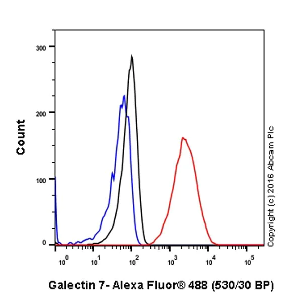 Flow Cytometry (Intracellular) - Anti-Galectin 7 antibody [EPR19903] - BSA and Azide free (AB240374)