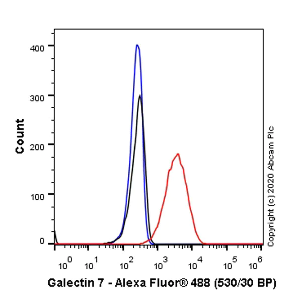 Flow Cytometry (Intracellular) - Anti-Galectin 7 antibody [EPR4287] (AB108623)