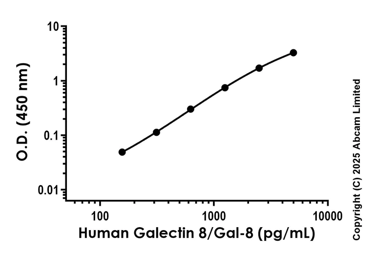 Sandwich ELISA - Anti-Galectin 8/Gal-8 antibody [EPR26725-239] - BSA and Azide free (Detector) (AB324453)