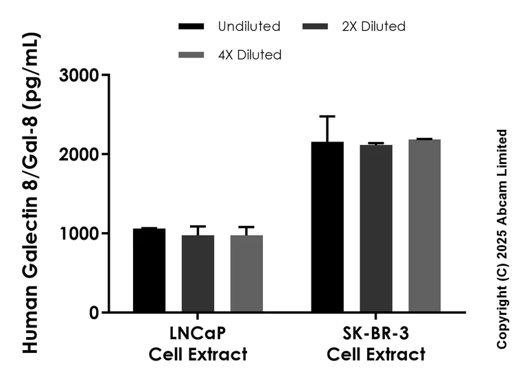 Sandwich ELISA - Anti-Galectin 8/Gal-8 antibody [EPR26725-239] - BSA and Azide free (Detector) (AB324453)