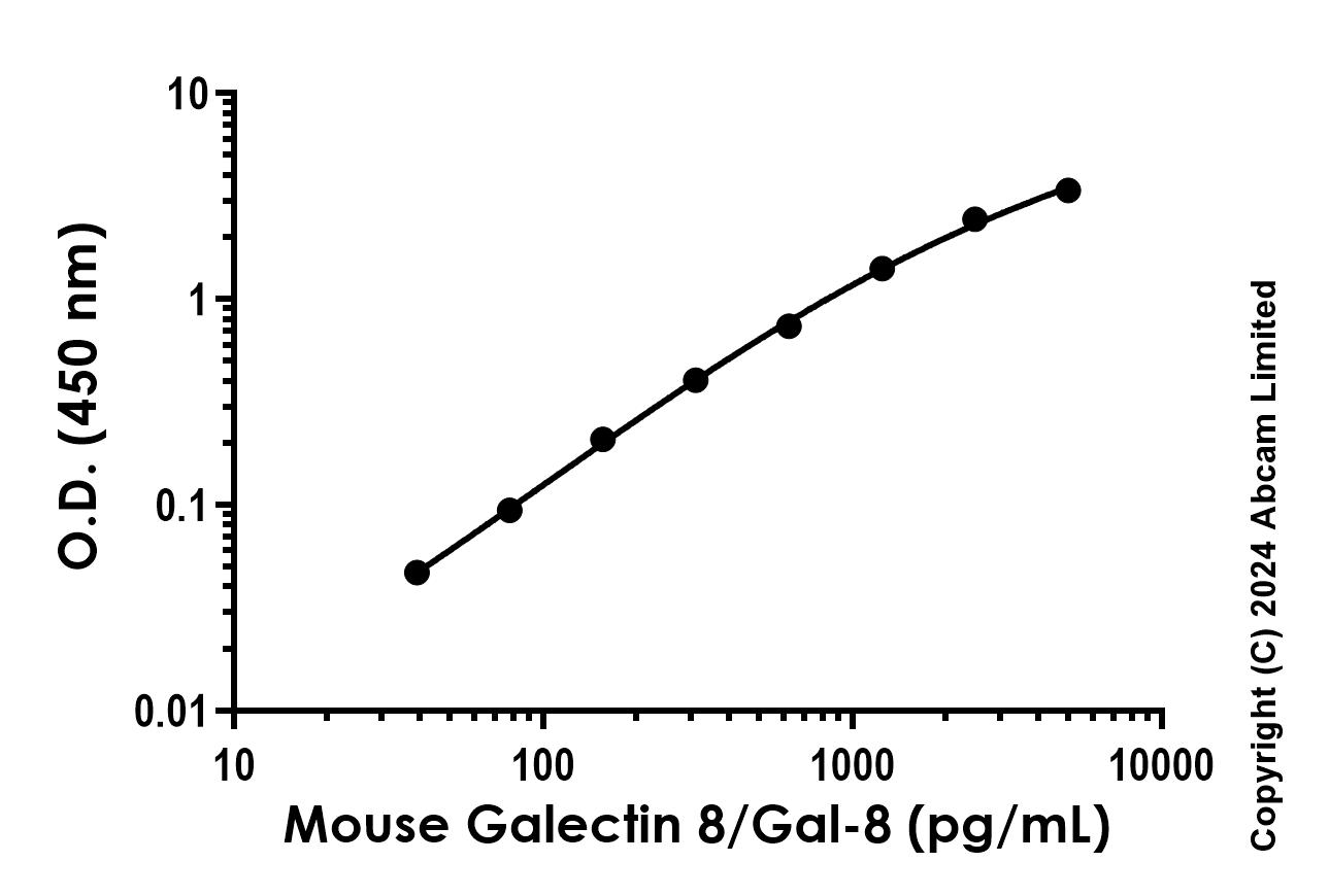 Sandwich ELISA - Anti-Galectin 8/Gal-8 antibody [EPR26780-52] - BSA and Azide free (Detector) (AB320016)
