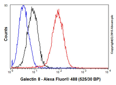 Flow Cytometry (Intracellular) - Anti-Galectin 8/Gal-8 antibody [EPR4857] (AB109519), expandable thumbnail