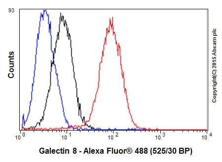 Flow Cytometry (Intracellular) - Anti-Galectin 8/Gal-8 antibody [EPR4857] (AB109519)