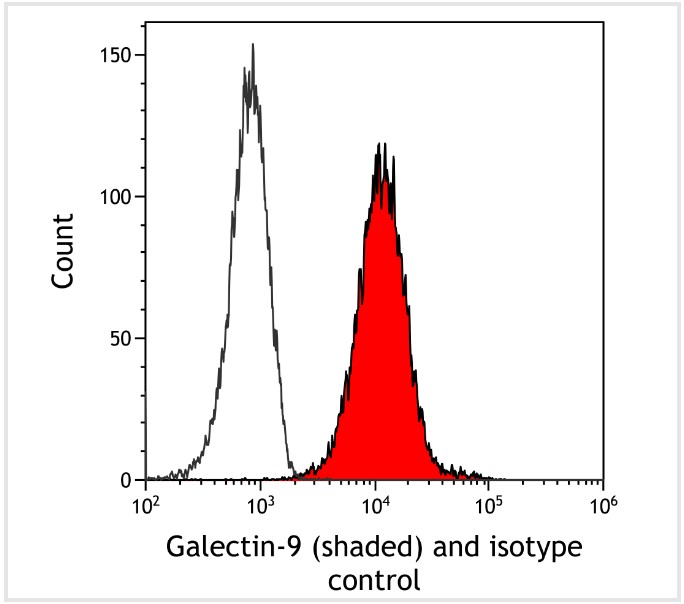 Flow Cytometry - Anti-Galectin-9/Gal-9 antibody [BLR193J] - BSA free (AB314081), expandable thumbnail