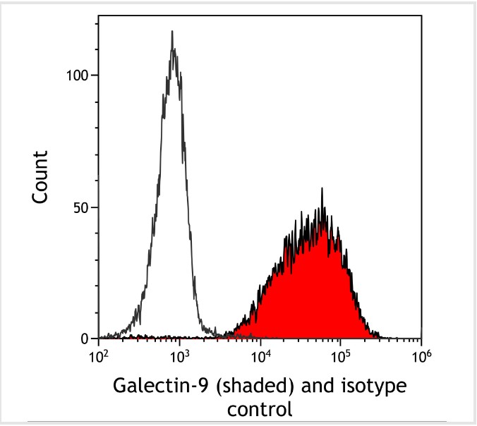 Flow Cytometry - Anti-Galectin-9/Gal-9 antibody [BLR193J] - BSA free (AB314081), expandable thumbnail