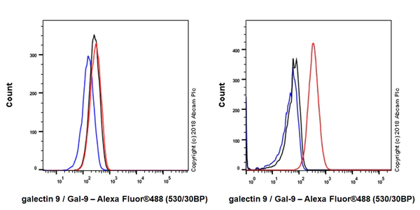 Flow Cytometry (Intracellular) - Anti-galectin 9/Gal-9 antibody [EPR22214] - BSA and Azide free (AB243288)