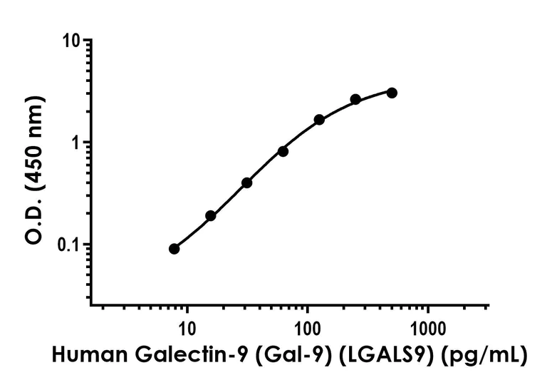Sandwich ELISA - Anti-galectin 9/Gal-9 antibody [EPR23803-104] - BSA and Azide free (Capture) (AB281209)