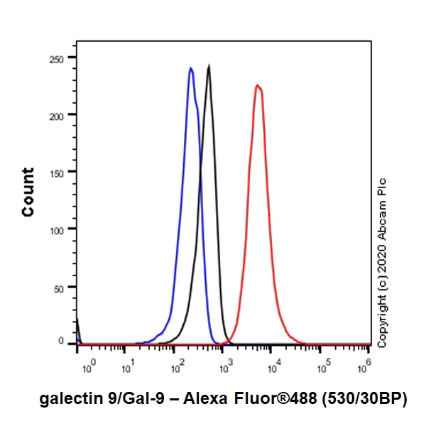 Flow Cytometry (Intracellular) - Anti-galectin 9/Gal-9 antibody [EPR23853-132] - BSA and Azide free (AB275886)